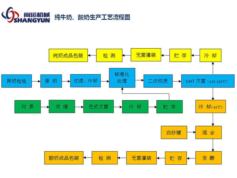 純牛奶、酸奶生產(chǎn)工藝